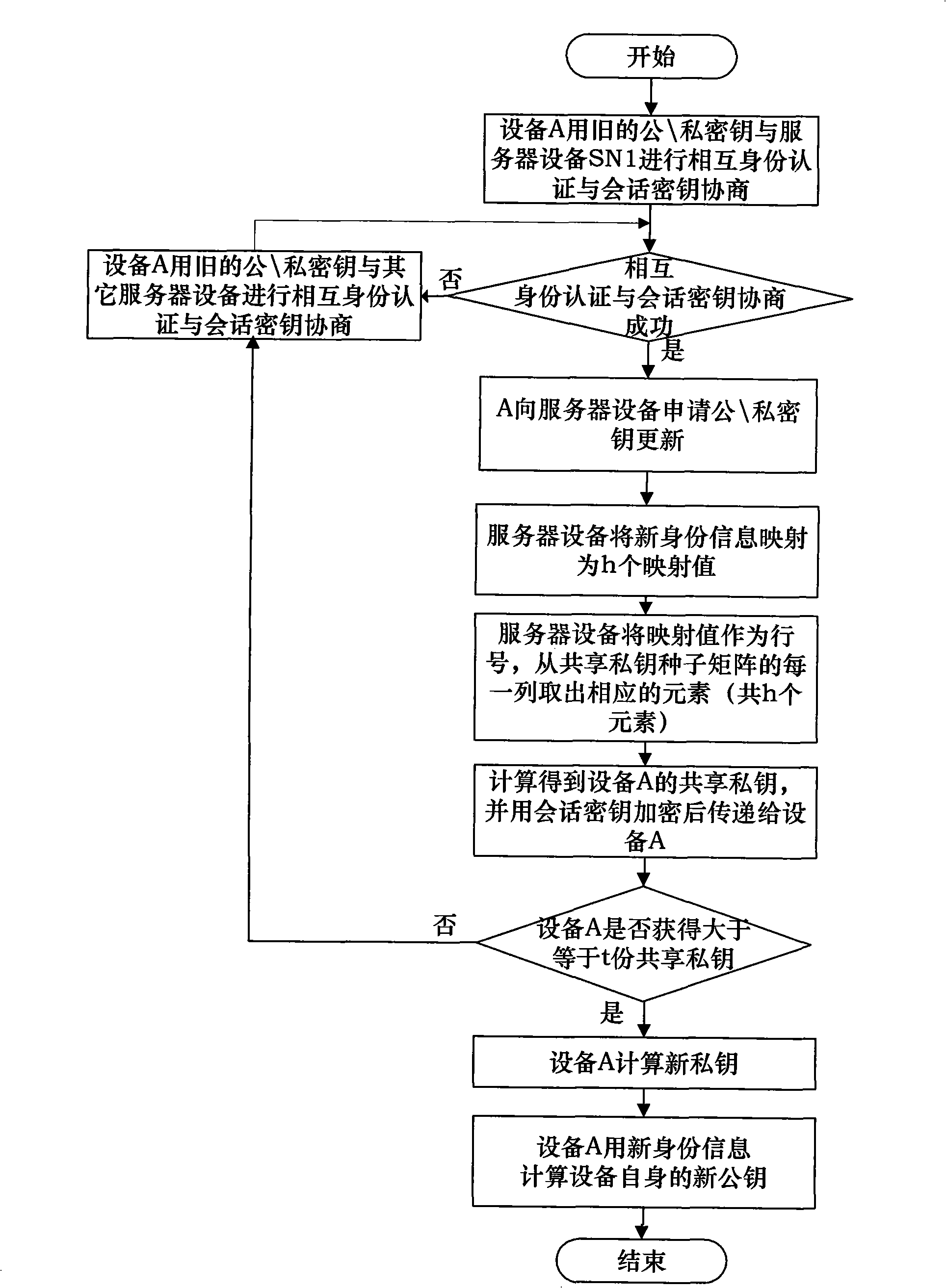 Wireless self-organizing network cryptographic key updating and repealing method