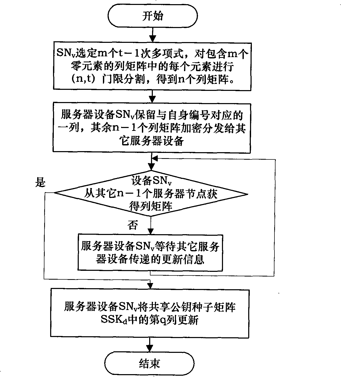 Wireless self-organizing network cryptographic key updating and repealing method