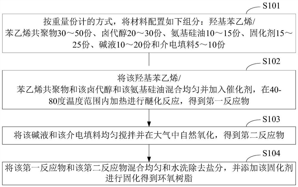 Epoxy resin for flexible circuit board, preparation method and device of epoxy resin and computer equipment