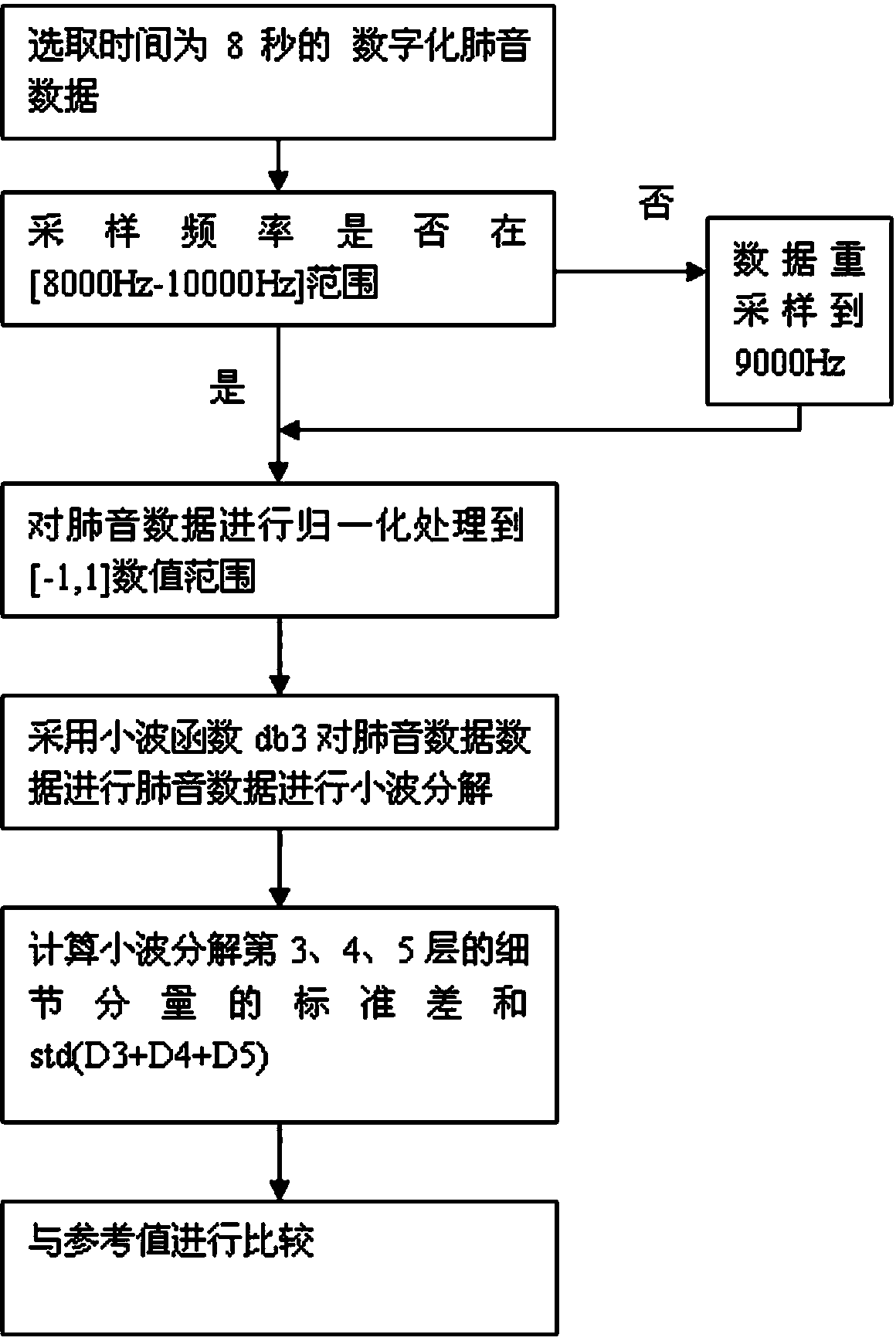 Digitalized detecting analysis method for pulmonary interstitial fibrosis based on lung sound