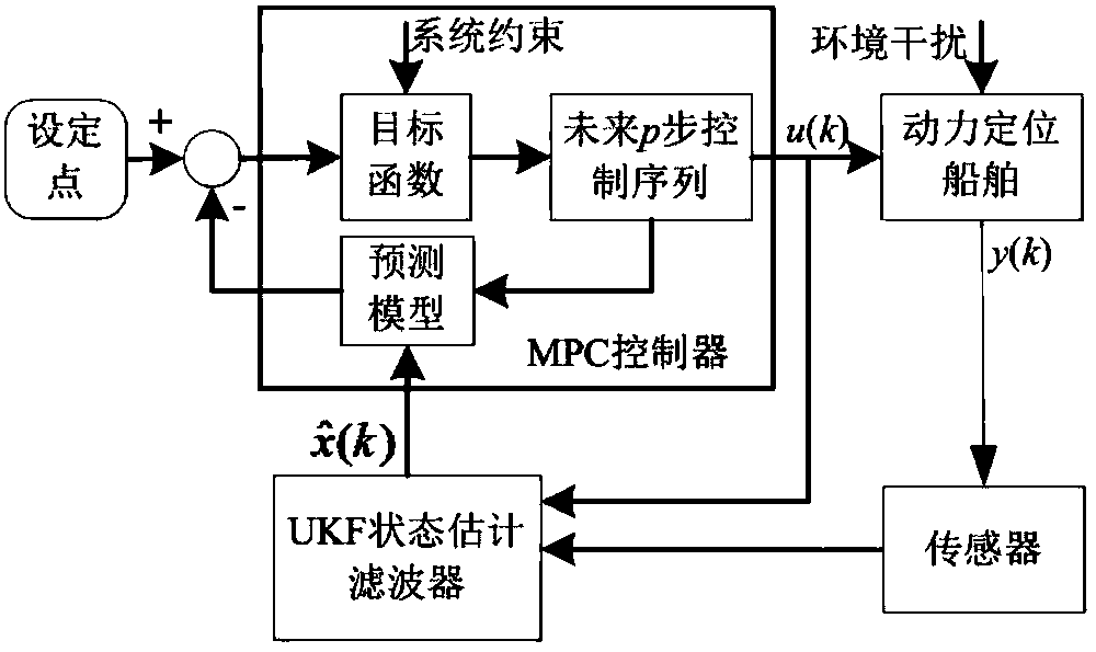 Dynamic positioning control method based on UKF and constraint model predictive control