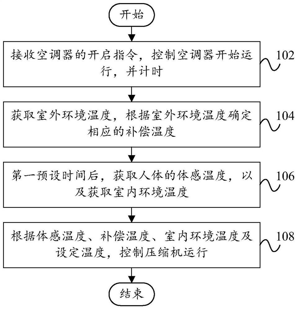 Air conditioner control method, control system and air conditioner