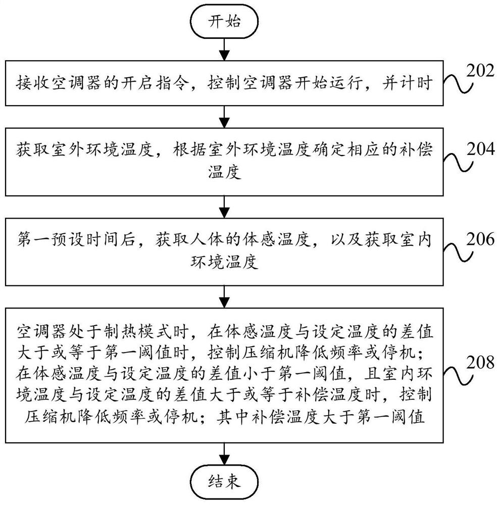 Air conditioner control method, control system and air conditioner