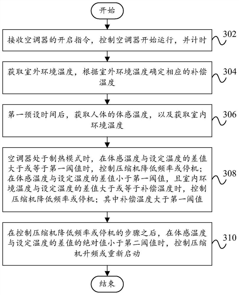 Air conditioner control method, control system and air conditioner