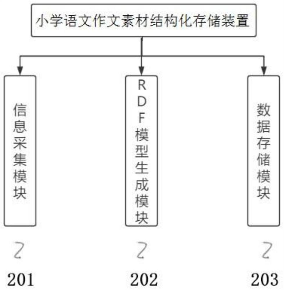 A method and device for structured storage of elementary school Chinese composition materials based on linked data