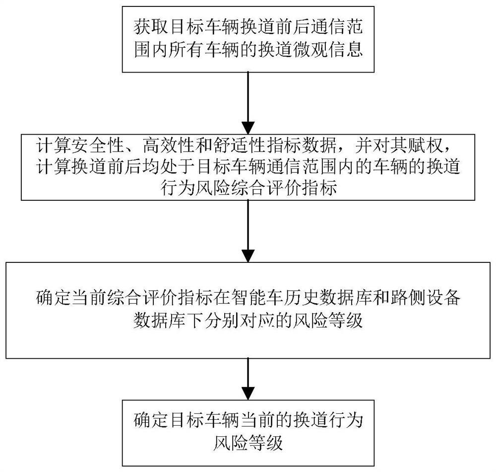 A method and device for determining the risk level of lane-changing behavior of smart vehicles