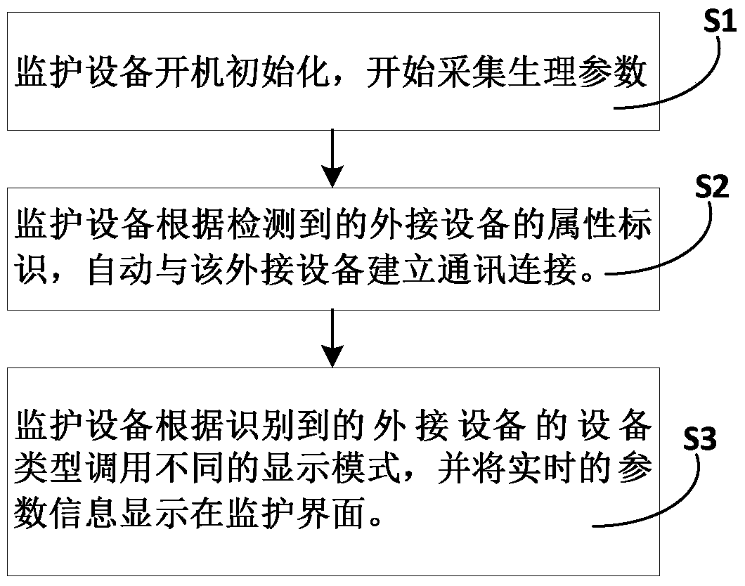 A method and device for monitoring equipment to automatically identify and display external equipment