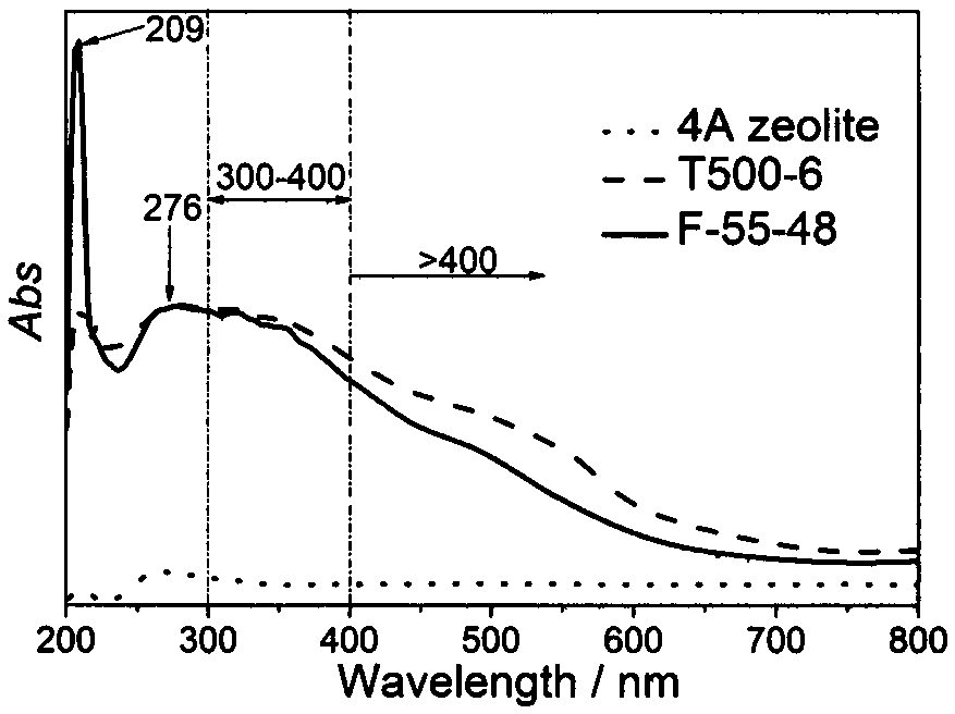Zeolite Fenton catalyst containing isolated metal species as well as preparation method and application thereof