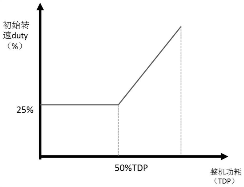 Method and system for controlling server fan based on component power consumption