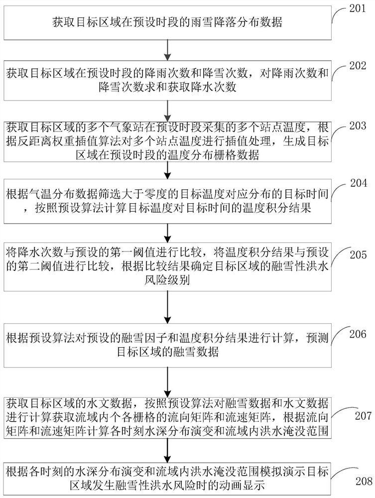 Snowmelt flood prediction method, device, electronic equipment and storage medium