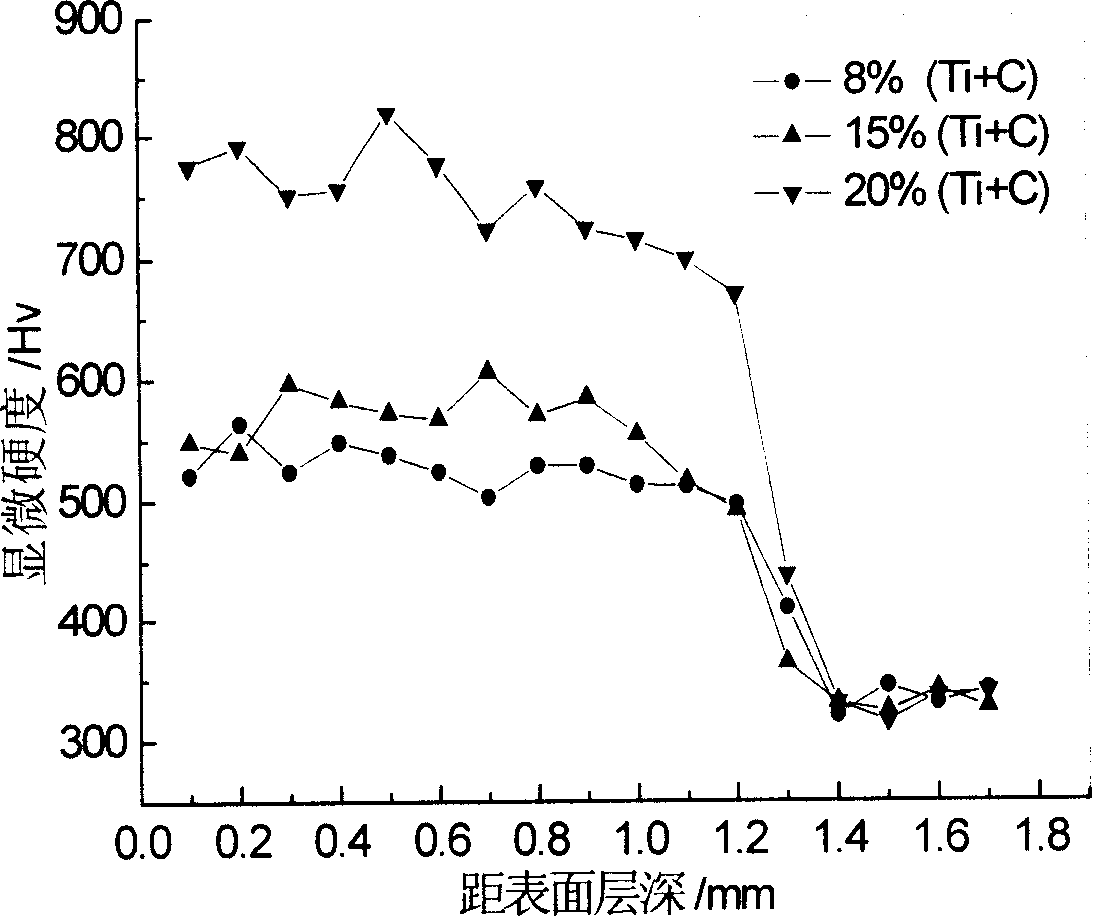 Ni3(Si,Ti)-TiC composite coating material and preparation method thereof