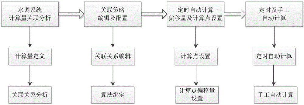 Reservoir dispatching system automatic calculation method based on information association