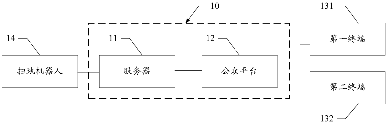 Method, server and system for associating sweeping robot and terminal