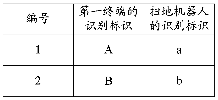 Method, server and system for associating sweeping robot and terminal