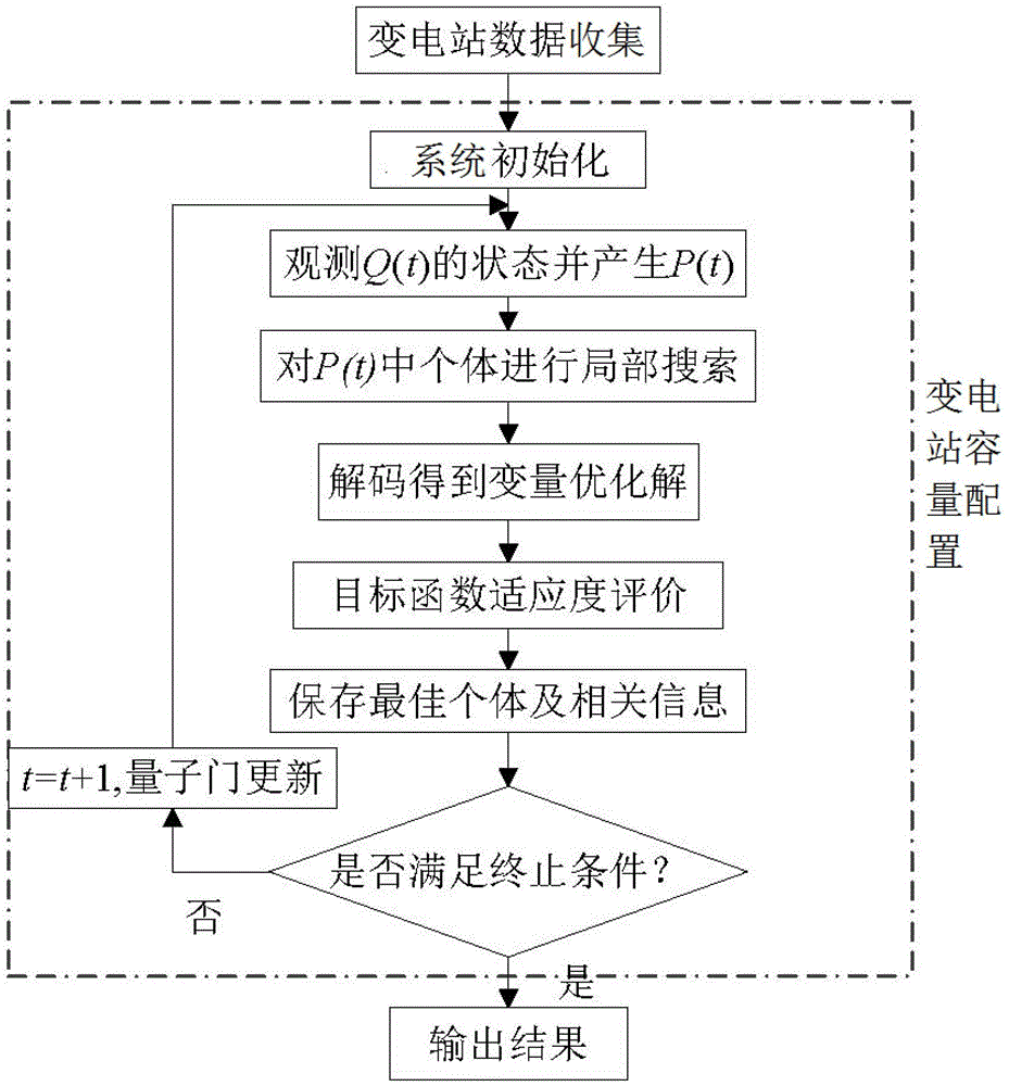 Substation Capacity Optimal Configuration Method Based on Hybrid Quantum Evolutionary Algorithm
