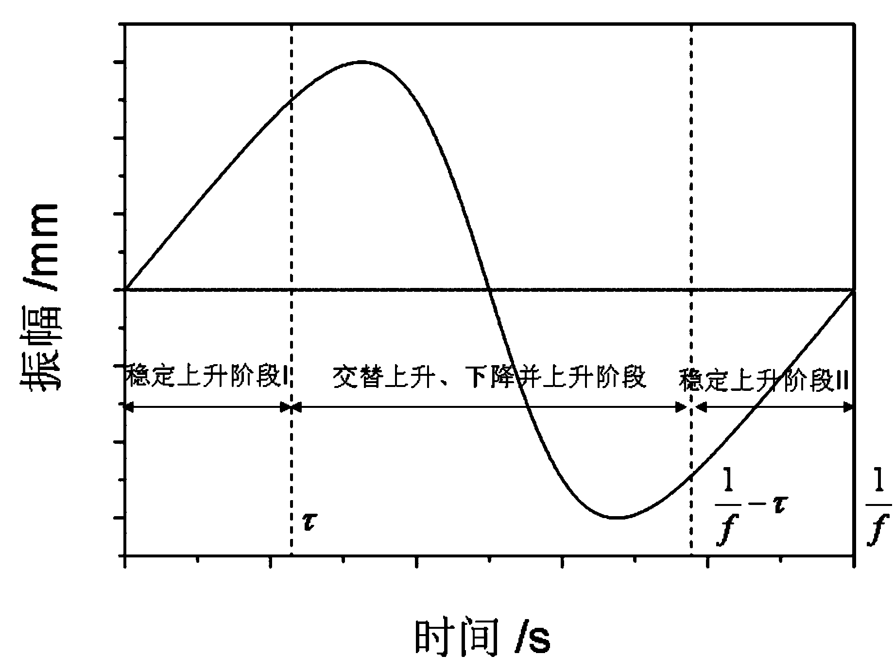 Waveform adjustable non-sinusoidal vibration method of continuous casting crystallizer