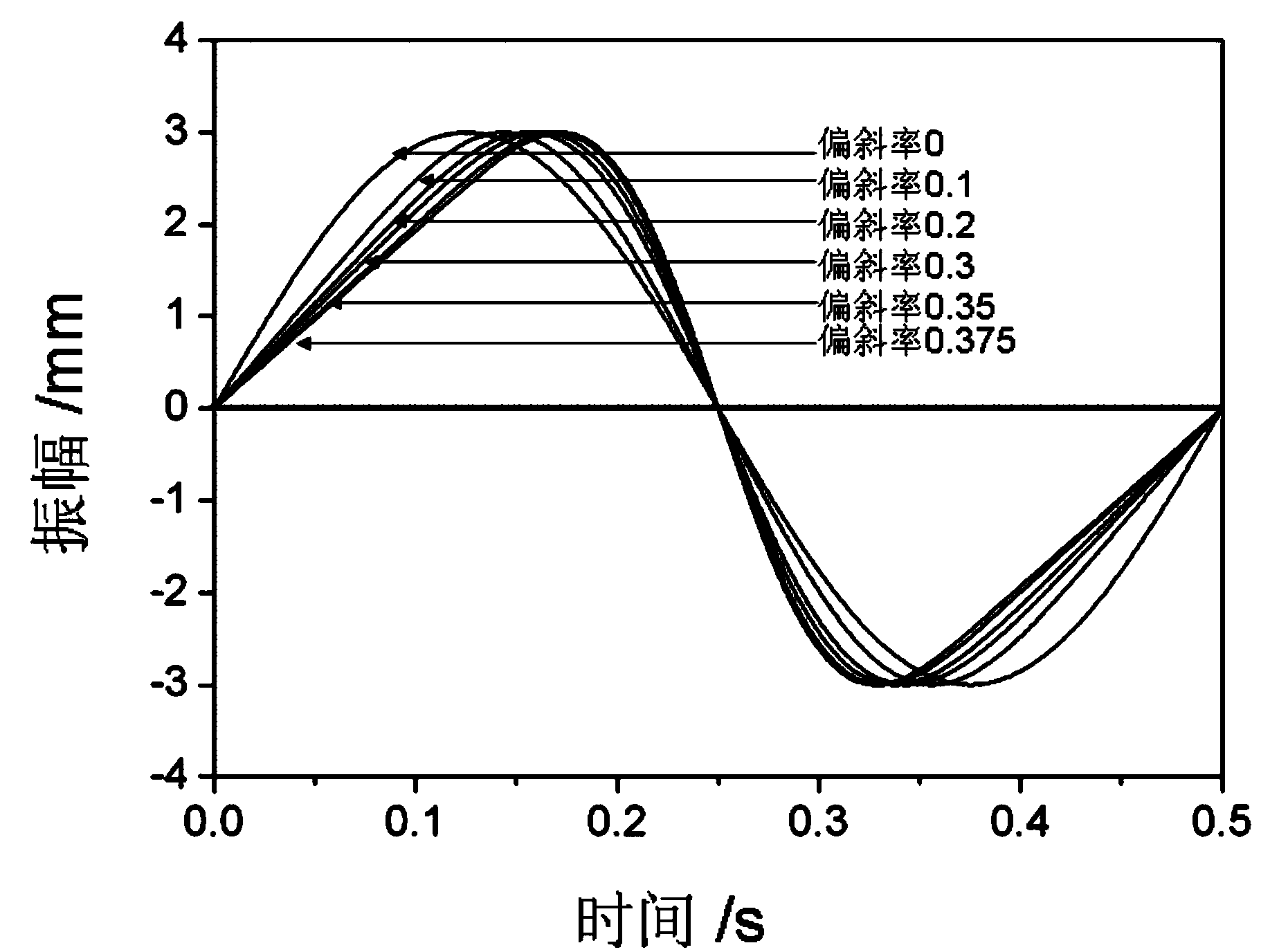 Waveform adjustable non-sinusoidal vibration method of continuous casting crystallizer