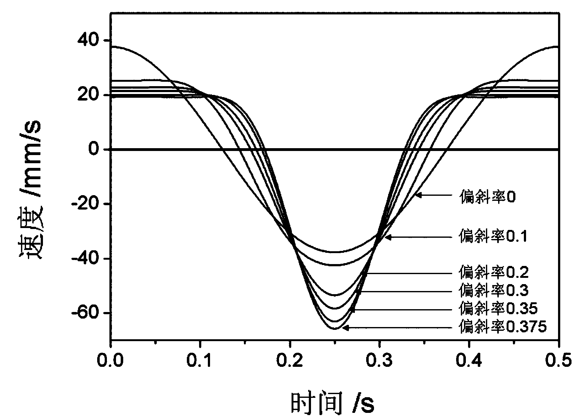 Waveform adjustable non-sinusoidal vibration method of continuous casting crystallizer