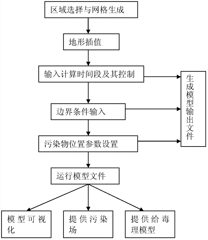 Calculating method for dynamic pollution field of open water body emergent pollution accident