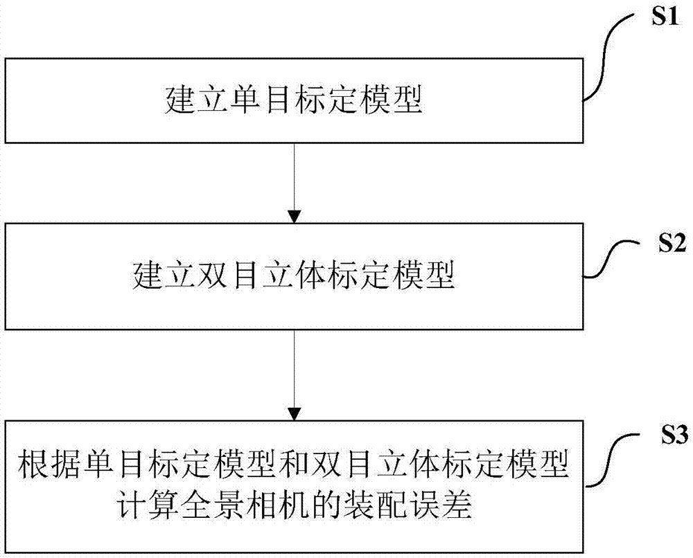 Method and system for calibrating assembly error of panorama camera