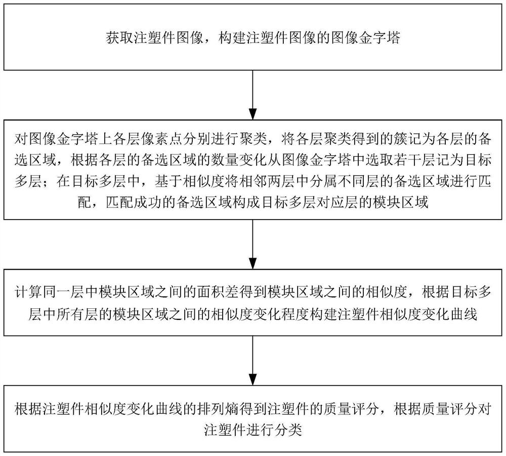 Injection molding part classification method and system based on image processing