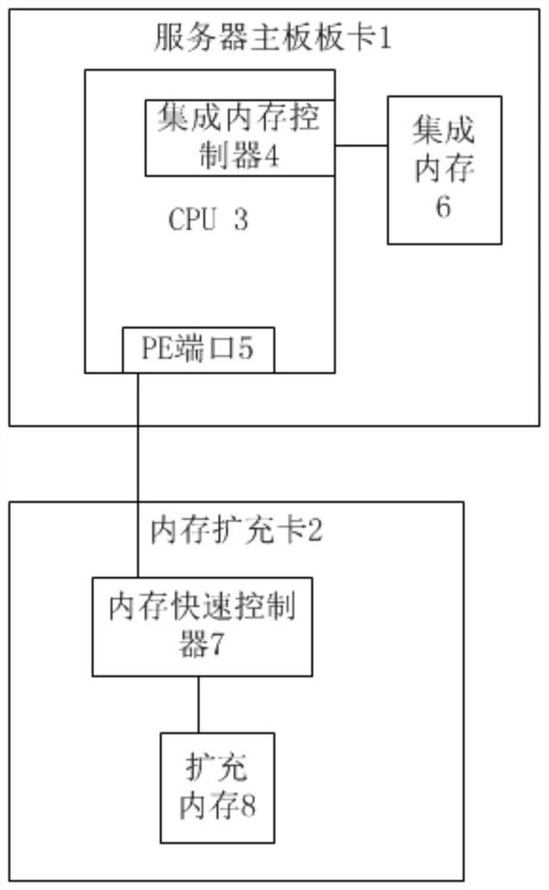 System and method for realizing memory pool expansion of high-density server