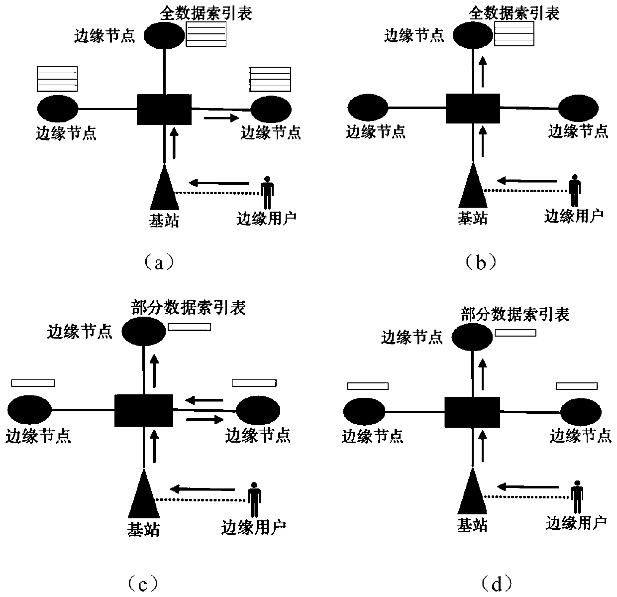 Edge computing-oriented unstructured data sharing mechanism implementation method