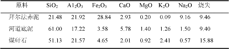 Preparation method of ceramsite filter material for water treatment