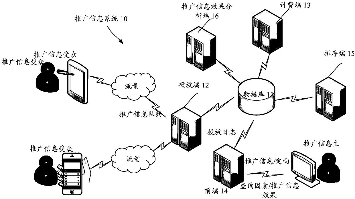 Promote information effect analysis method and device, and computer readable medium