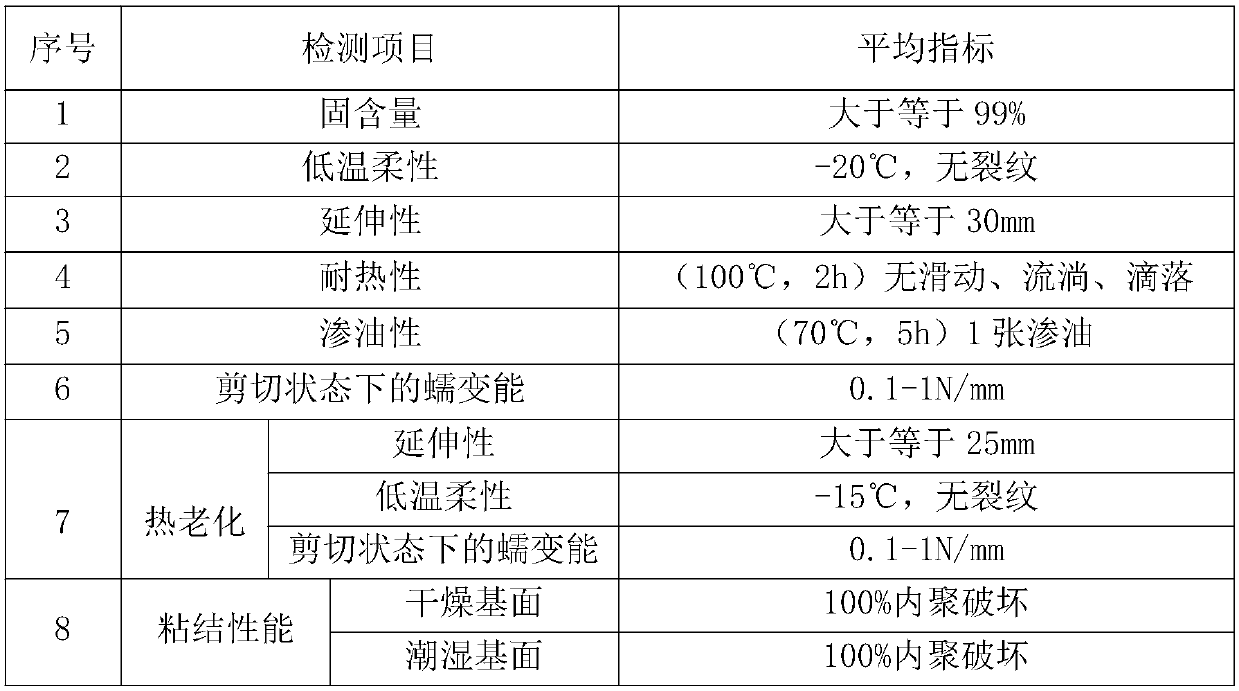 Epoxy non-cured rubber asphalt waterproof coating and preparation method thereof