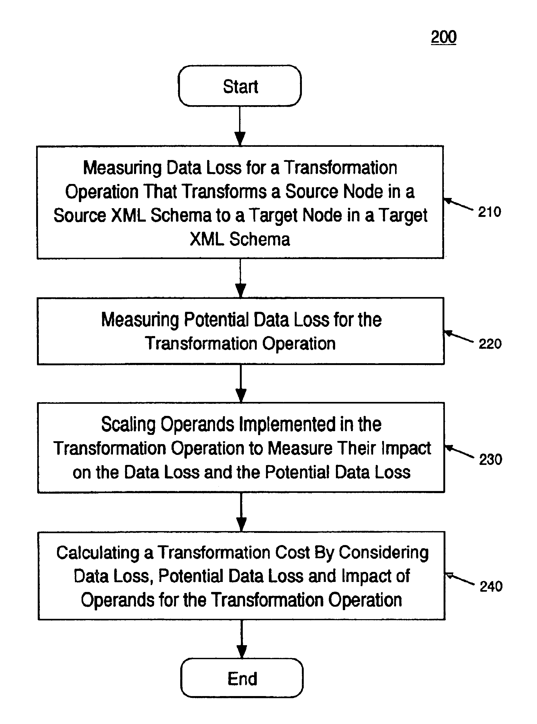Method and system of valuing transformation between extensible markup language (XML) documents
