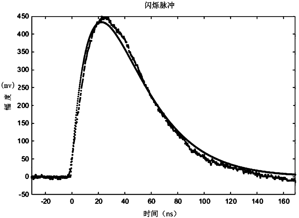 A Method for Scintillation Pulse Simplification Model, Reconstruction and Energy Acquisition