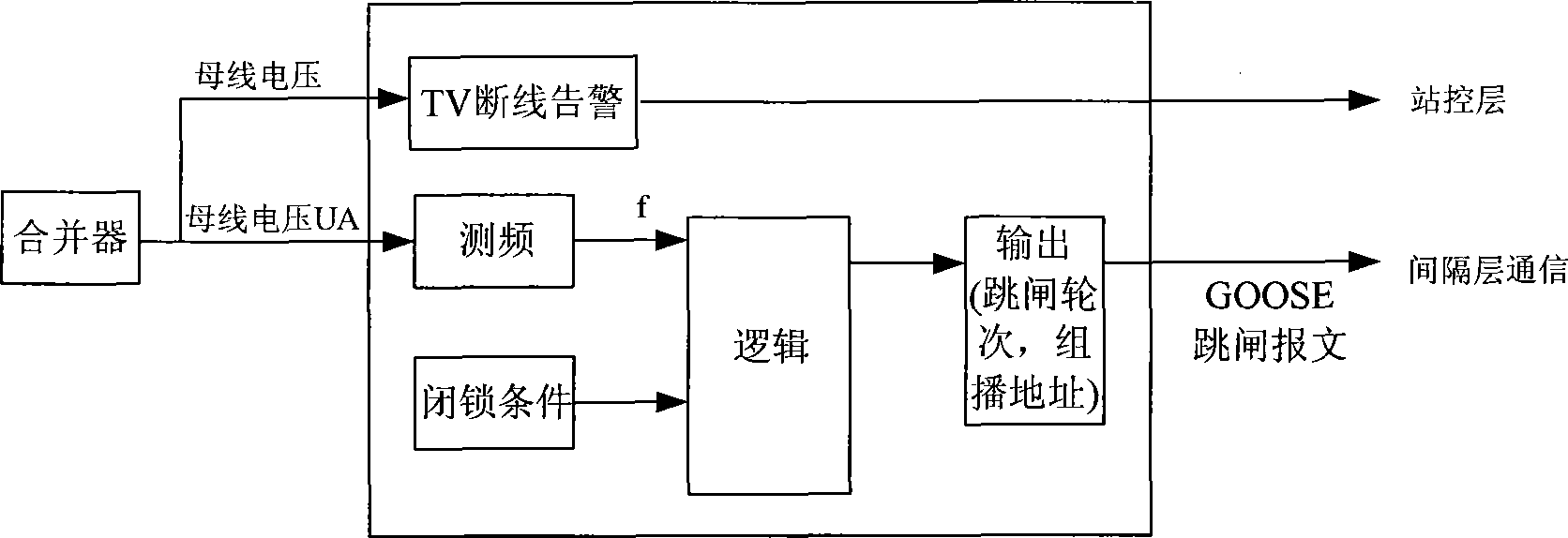 GOOSE mode network low frequency deloading method based on digital transmission network