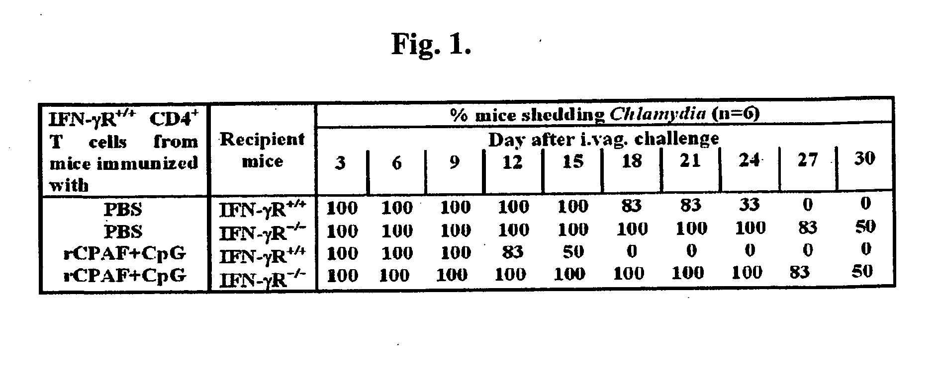 Methods and compositions for immunization against chlamydial infection and disease