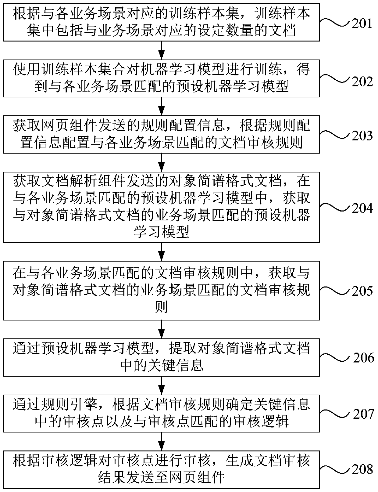 Document auditing method, device and system, equipment and storage medium