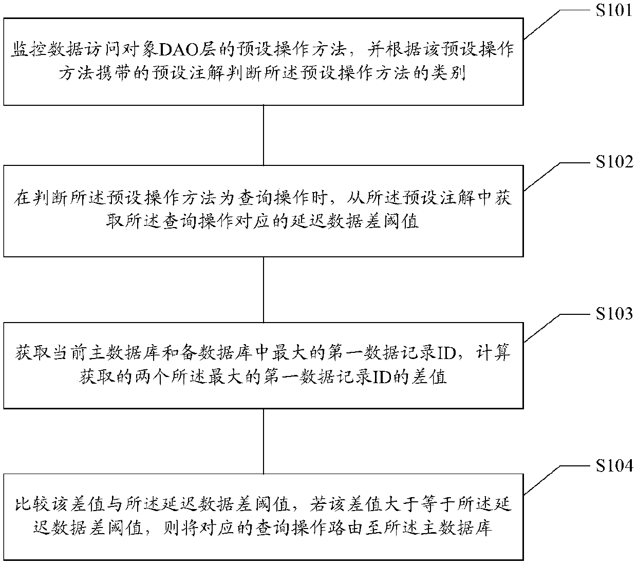 Main and standby database delay time processing method and device, medium and electronic equipment