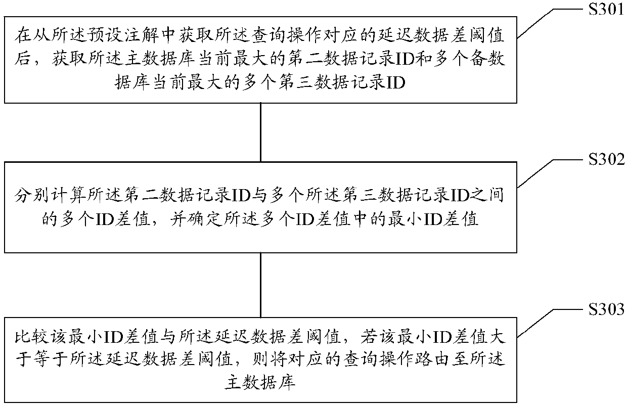 Main and standby database delay time processing method and device, medium and electronic equipment