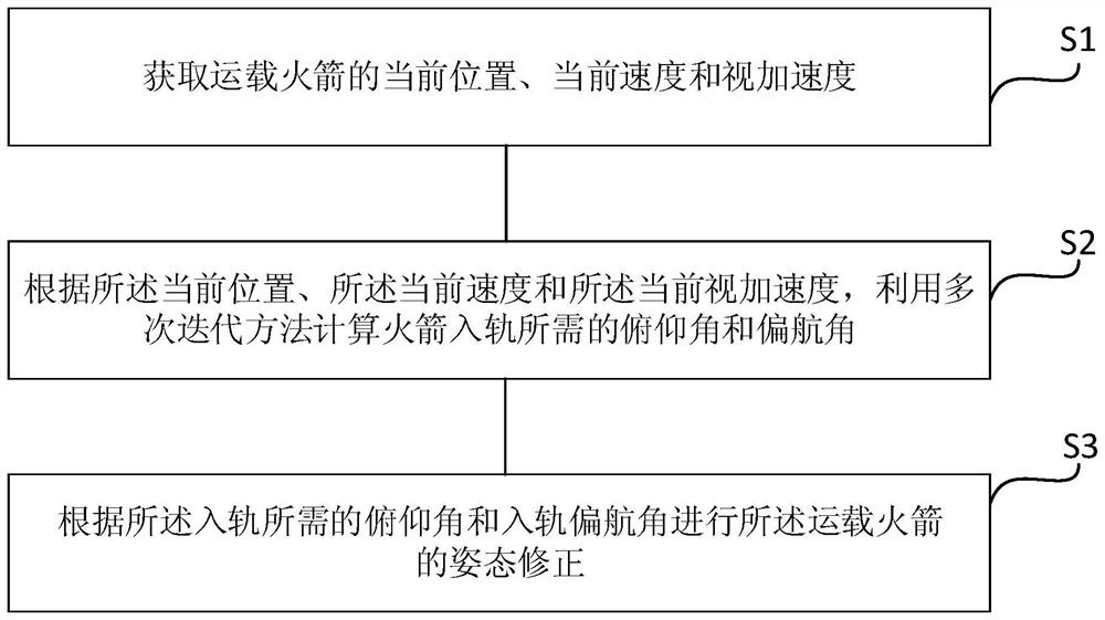 An Iterative Guidance Method Applicable to Launch Vehicle Orbit Correction