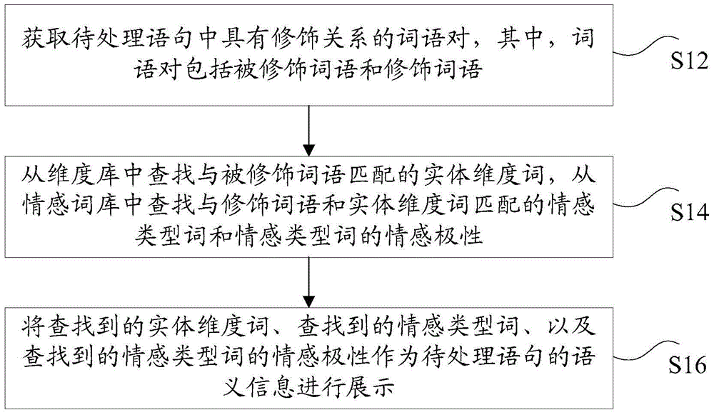 Sentence display method and device