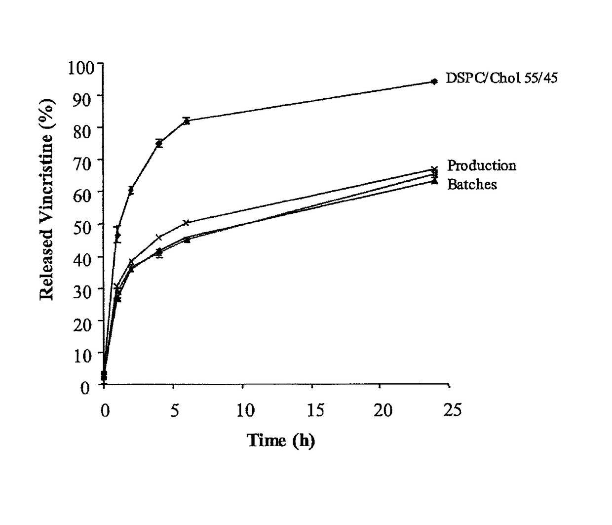 In vitro release assay for liposome encapsulated vincristine