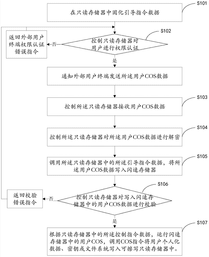 Initialization control method and device of smart card