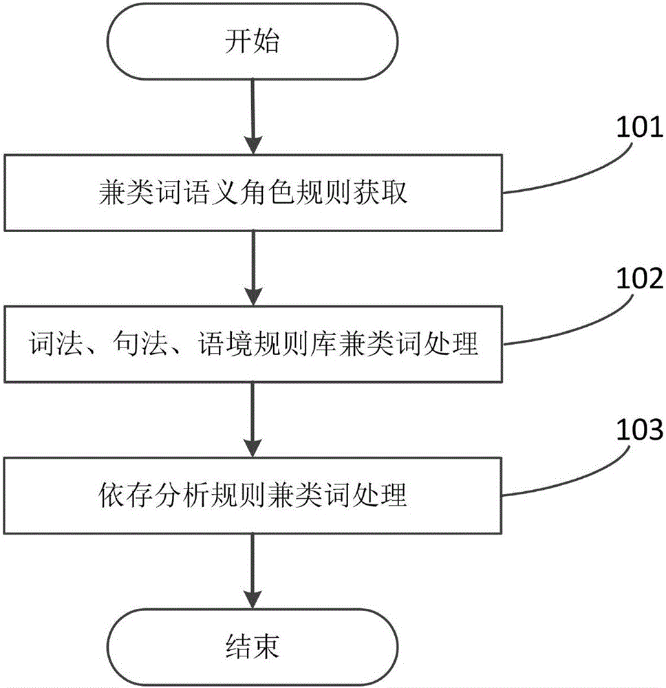 Chinese ambiguity word processing method based on dependency parsing
