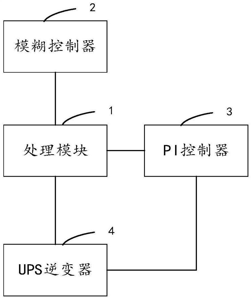 Control method, system and equipment of UPS inverter and medium