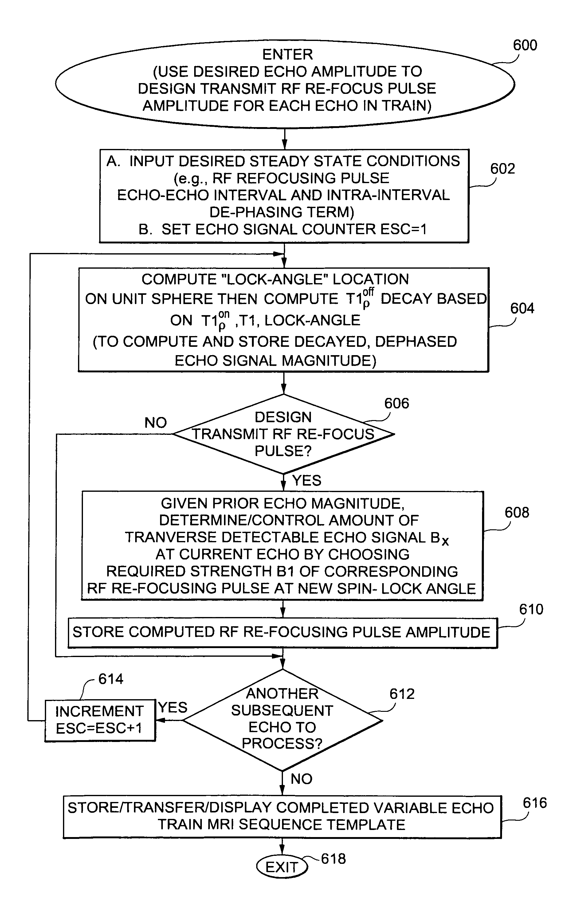 Method and apparatus for designing and/or implementing variable flip angle MRI spin echo train