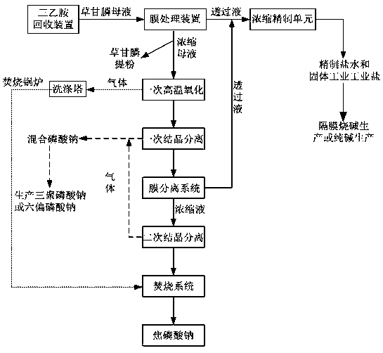 A kind of incineration treatment process of glyphosate mother liquor