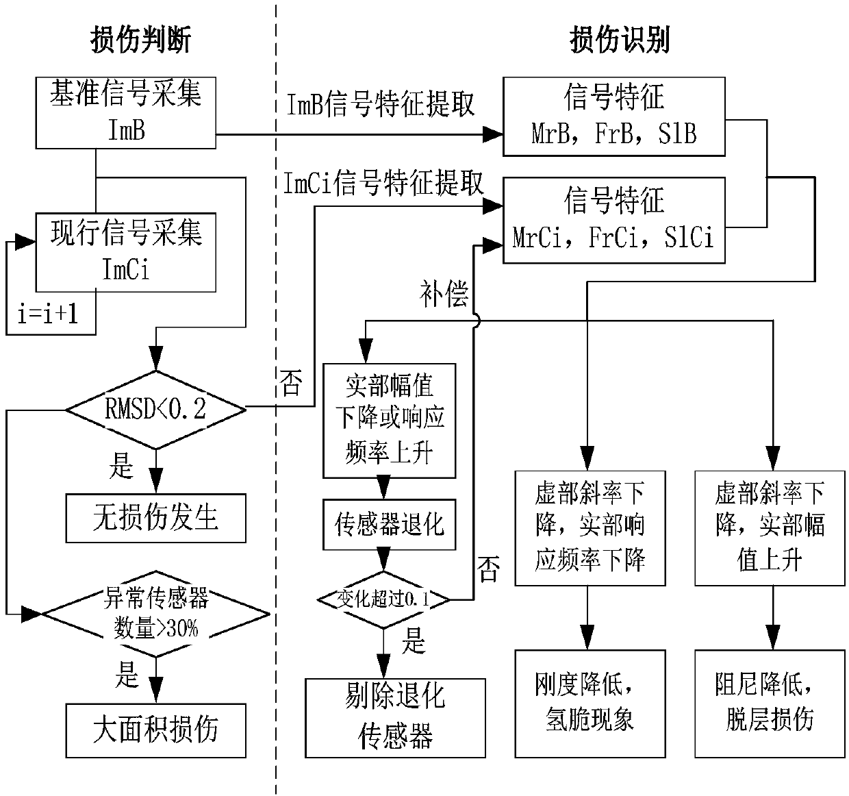 Low-temperature composite material storage box damage online identification method based on coupling electromechanical impedance