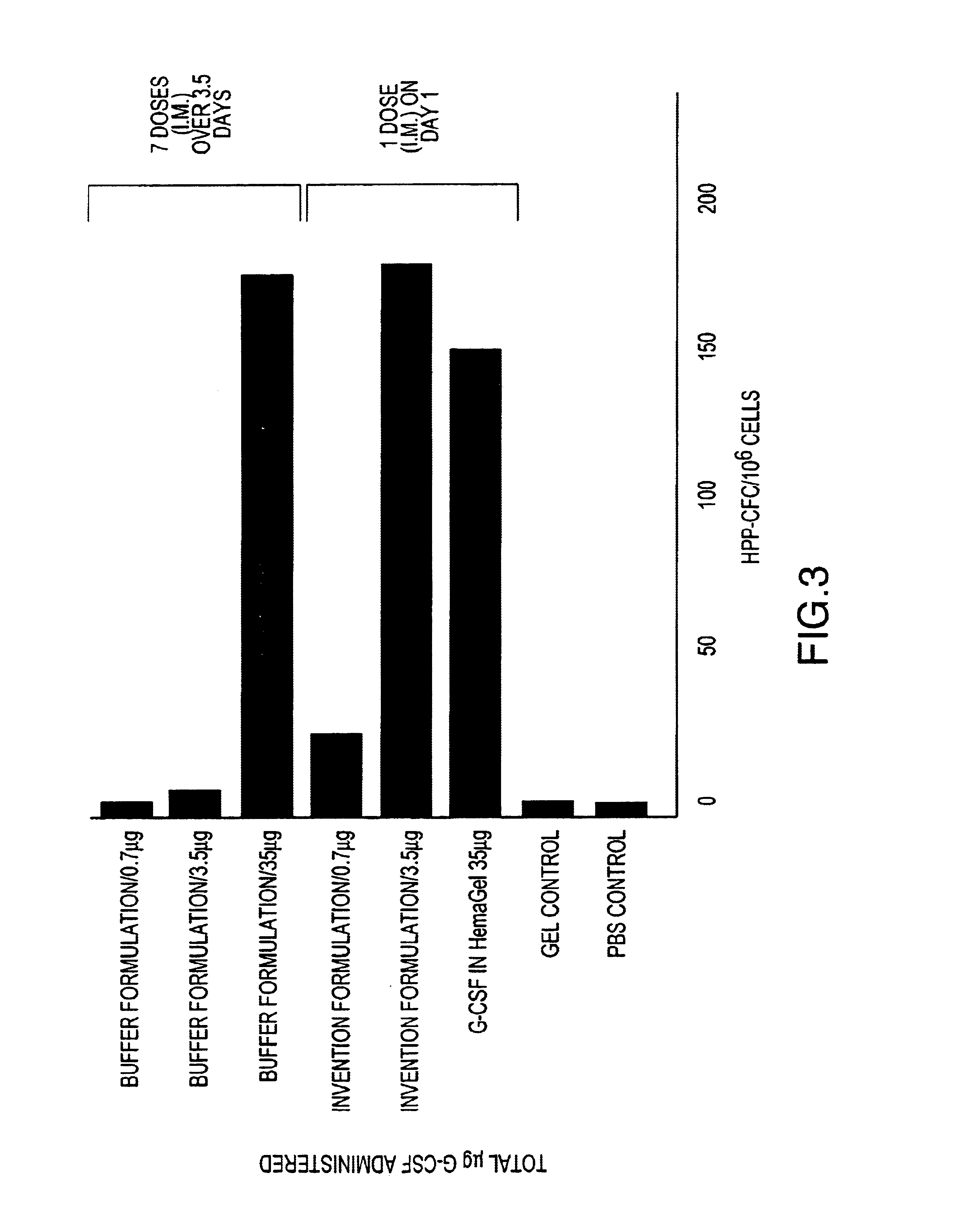 Composition for delivery of hematopoietic growth factor