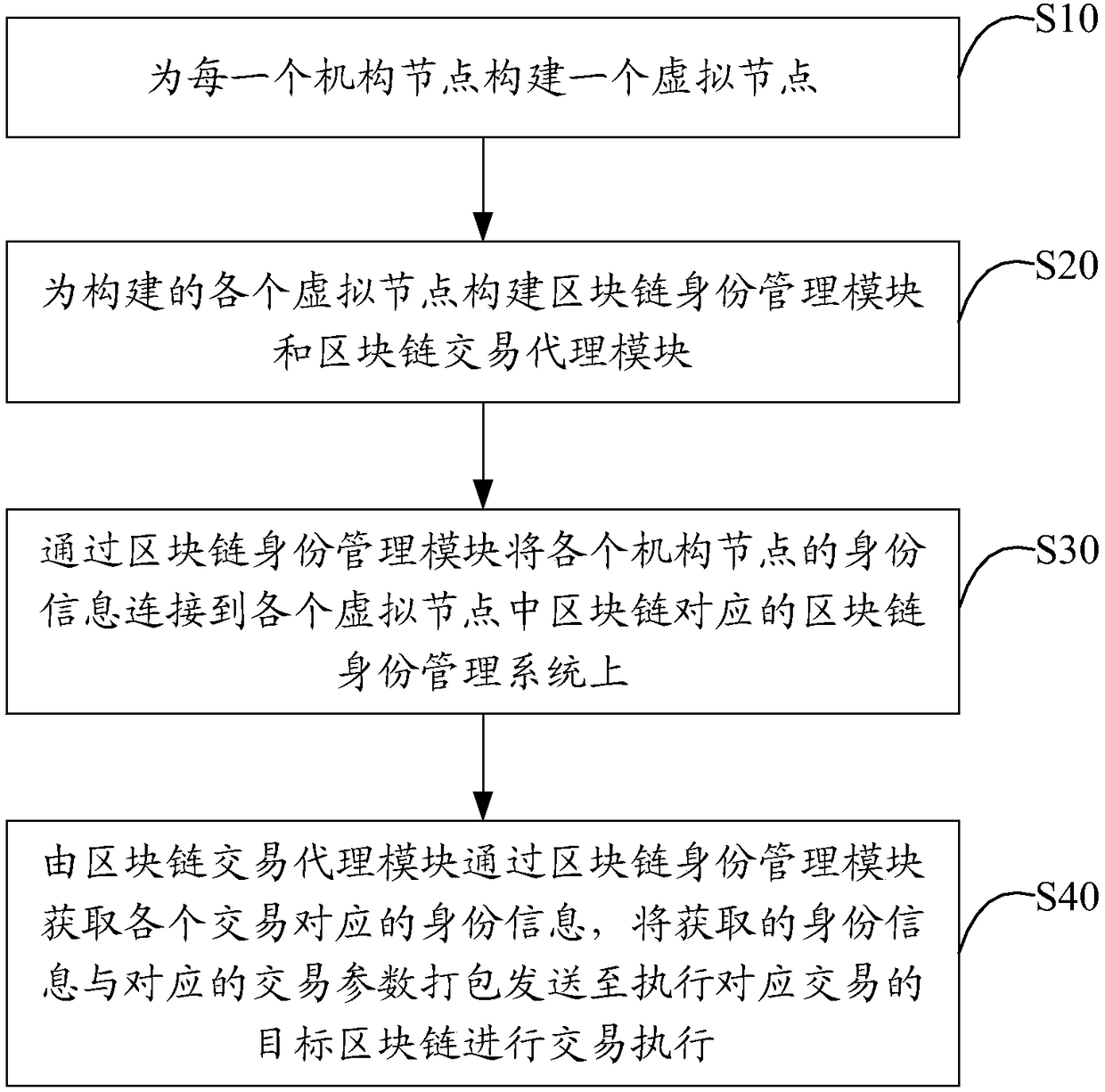 Blockchain-based multi-chain management method and system