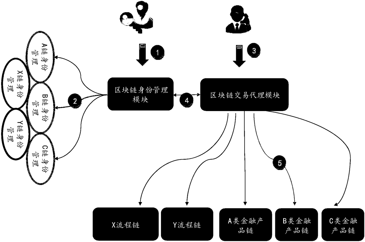 Blockchain-based multi-chain management method and system