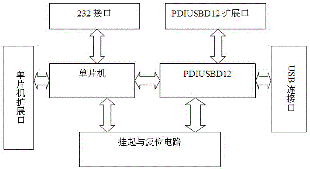 Universal Usb Universal Serial Bus Interface Unit Of Data